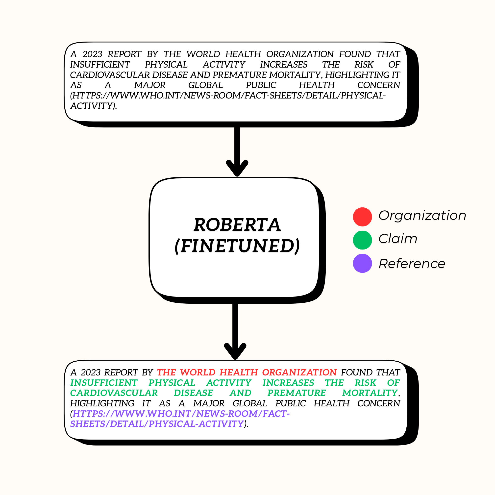 Bridging Social Media, Scientific Discourse, and Scientific Literature